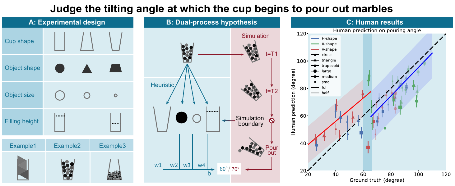 A Simulation-Heuristics Dual-Process Model for Intuitive Physics